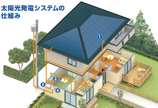 太陽光発電システムの仕組み