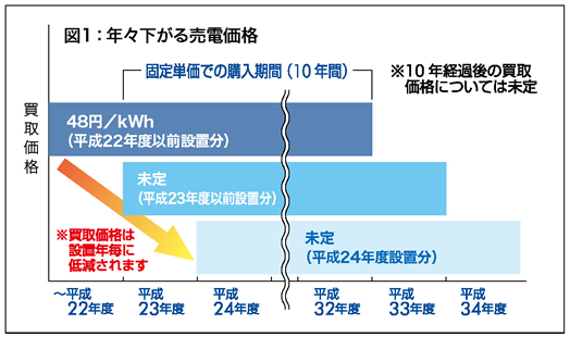年々下がる売電価格