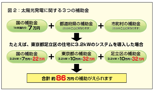 太陽光発電に関する3つの補助金